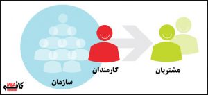 برندسازی از طریق کارمندان