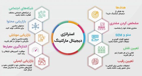 اینفوگرافیک استراتژی‌های دیجیتال مارکتینگ